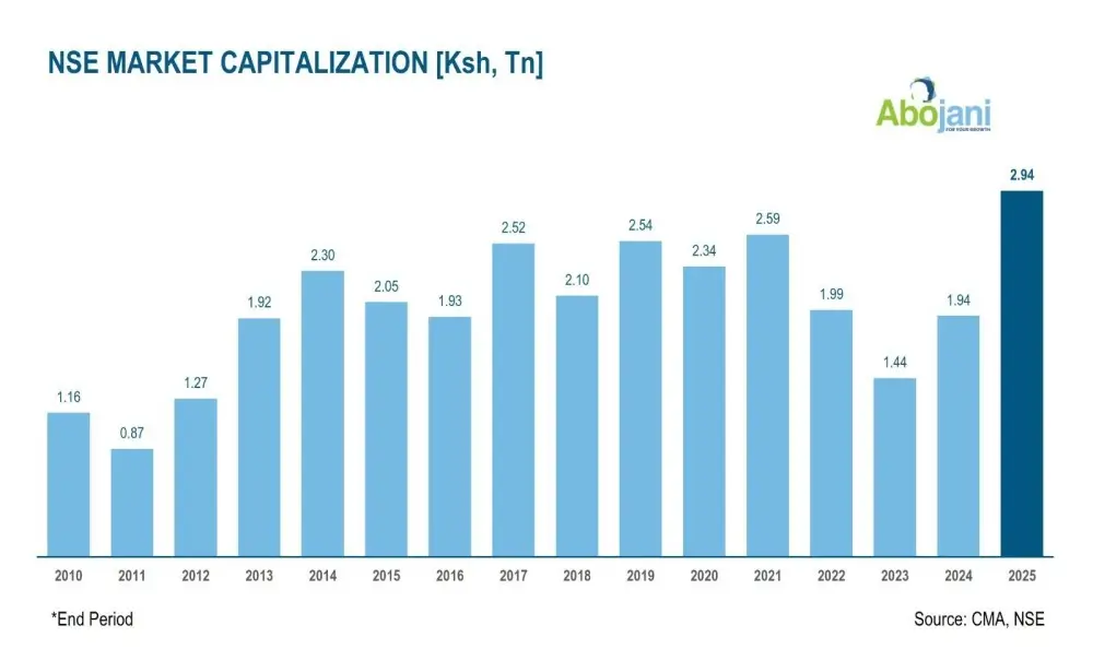 After several years of suppressed valuations, cautious sentiment and persistent macroeconomic headwinds, 2025 marked a turning point for Kenyan equities