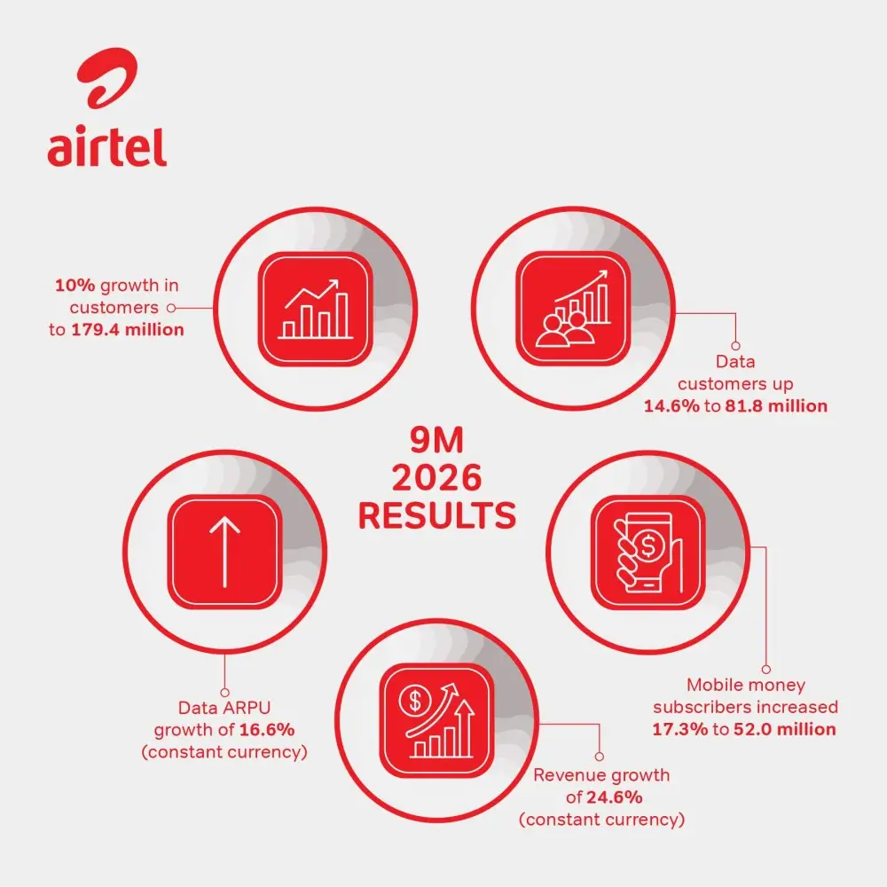 Airtel Africa delivered a strong nine-month performance to December 2025, with revenues rising