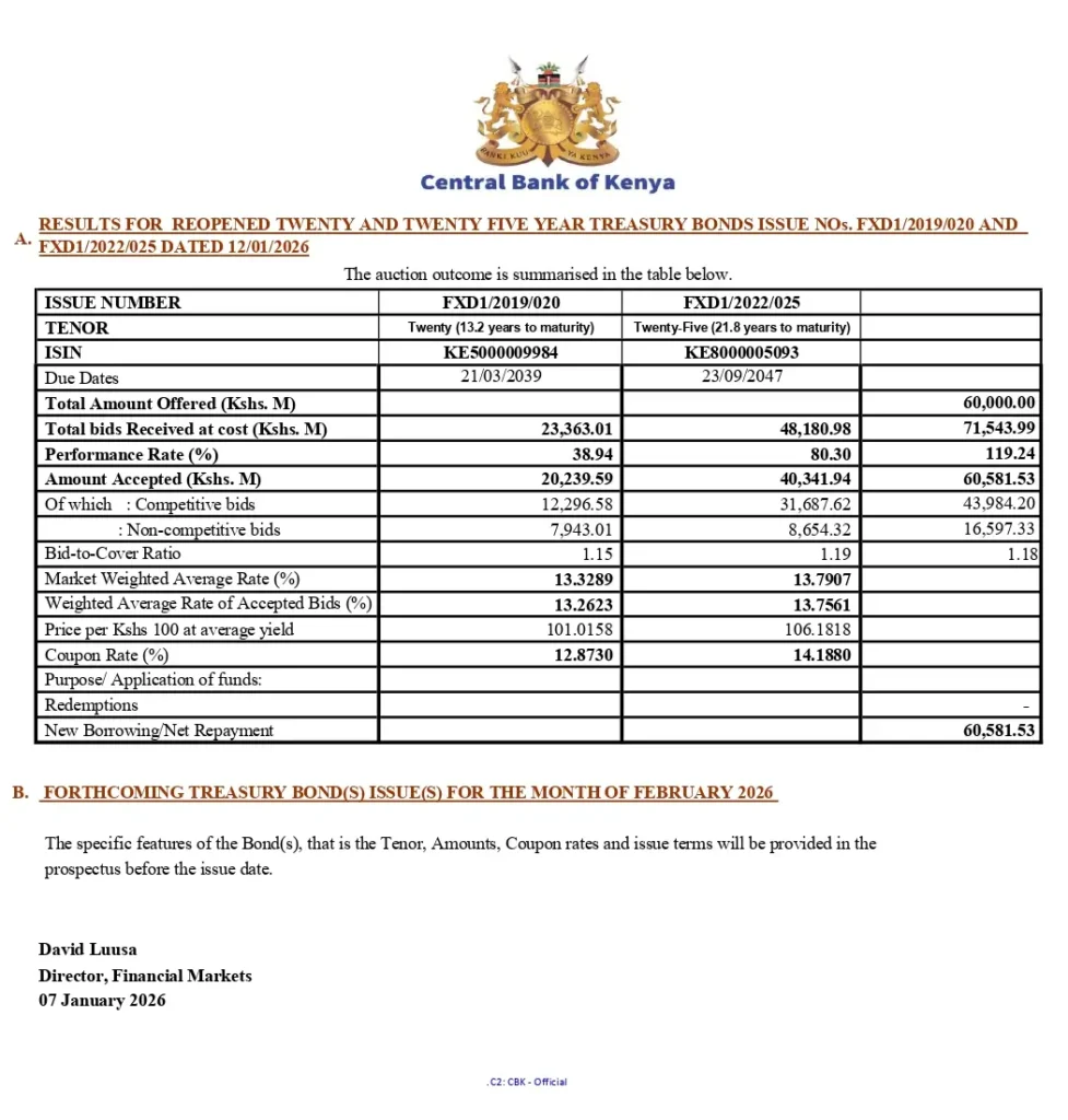 CBK offered KSh 60 billion, received KSh 71.54 billion in bids, and accepted KSh 60.58 billion. The 25-year bond received the majority of bids
