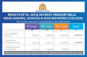 Investor Appetite Holds Firm as the 2026 Economic Outlook Takes Shape Treasury bills were oversubscribed this week at 130.28pc, with the government raising KSh 26.15 billion