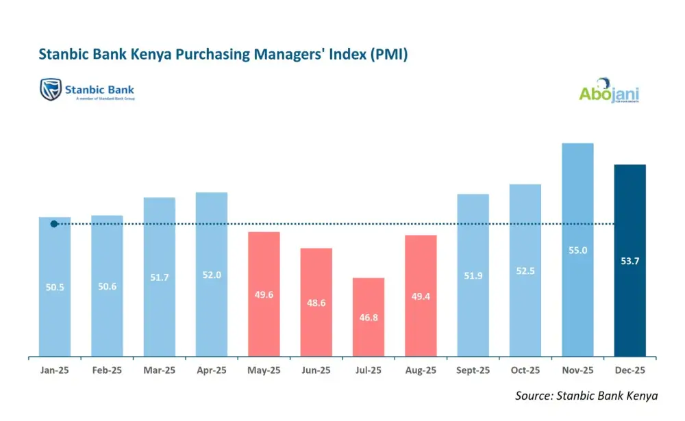 Kenya’s private sector ended 2025 on a strong note. The Stanbic Bank Kenya Purchasing Managers’ Index (PMI) for December stood at 53.7, signaling robust growth in business activity.