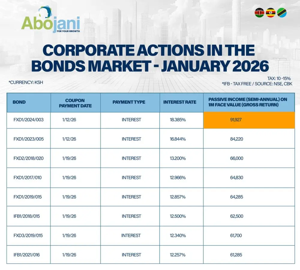 Sorporate Actions in the Bonds Market BK Group shareholders will receive interim dividends on January 12, 2026. I&M Group investors will receive theirs on January 14, 2026.