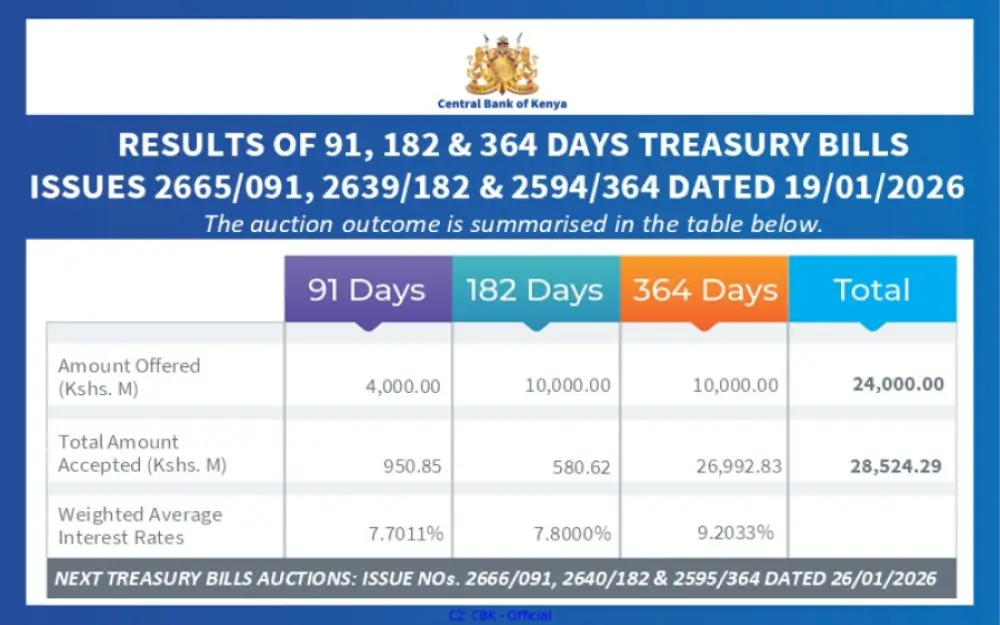 T-Bills Oversubscribed Strong demand for short-term safety continues to define investor behaviour, with this week’s 128.44 percent