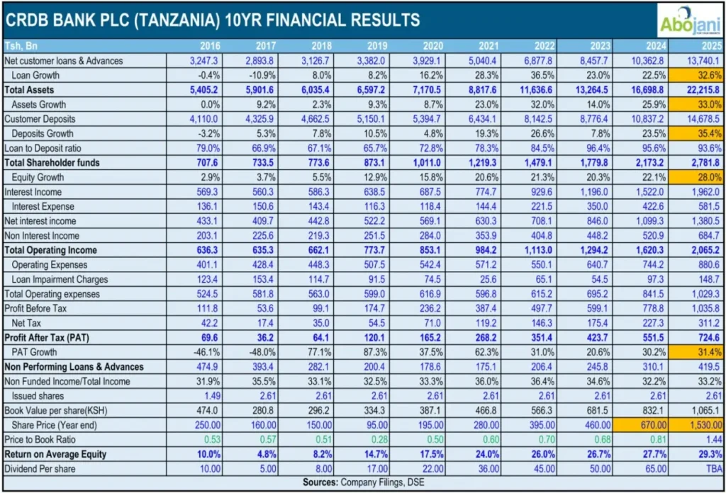 Tanzanian banks have begun releasing their FY’ 2025 results, and CRDB Bank has set the tone with a stellar performance