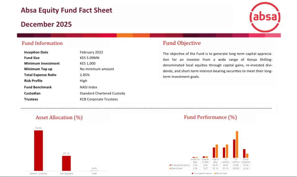The Absa Equity Fund’s performance in 2025 was driven by sustained exposure to a recovering market, supported by macro stability and renewed investor participation