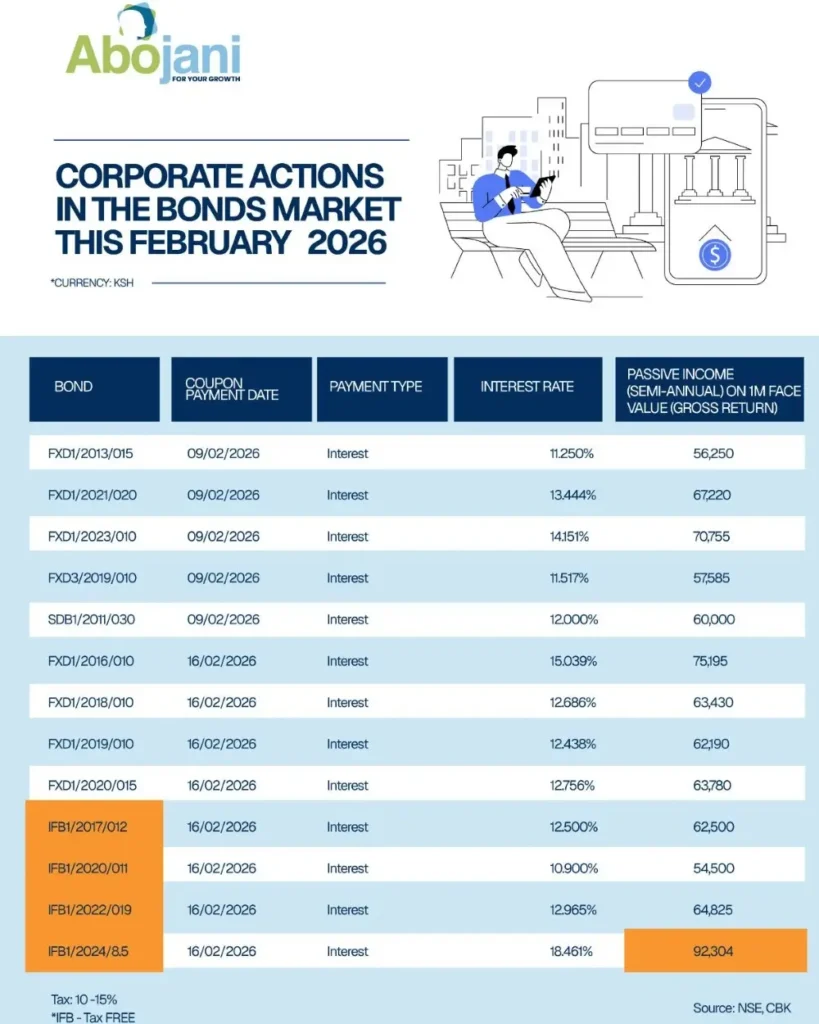 Corporate Actions in the Bonds Market this February 2026