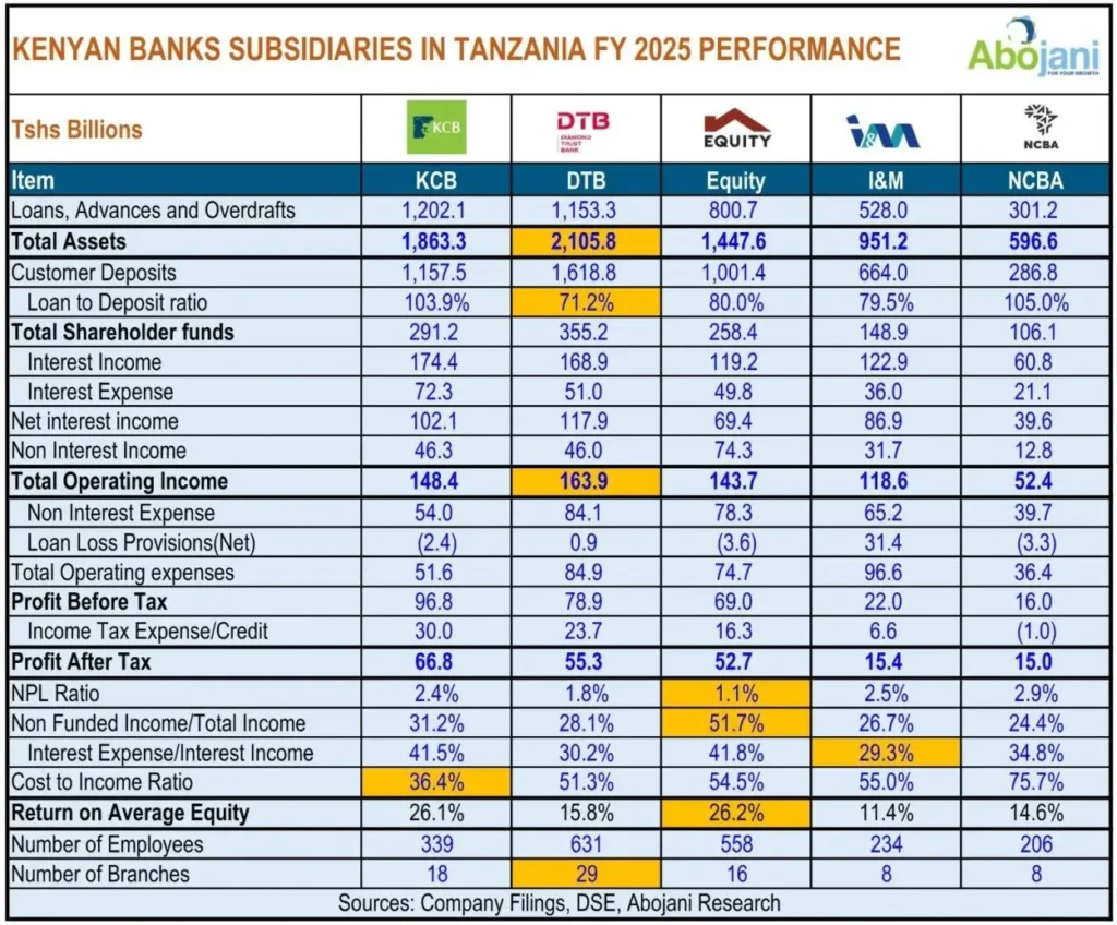 DTB continues to dominate in terms of asset size among Kenyan banks in Tanzania