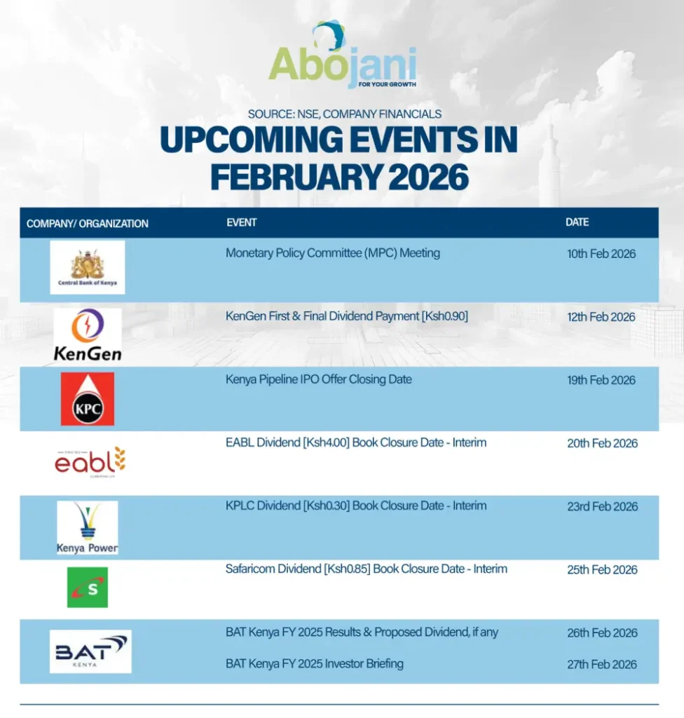 Kenya Power has scheduled the book closure for its interim dividend on 23rd February 2026