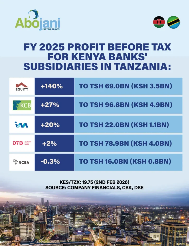 Kenyan Banks in Tanzania FY2025 Results Set the Tone