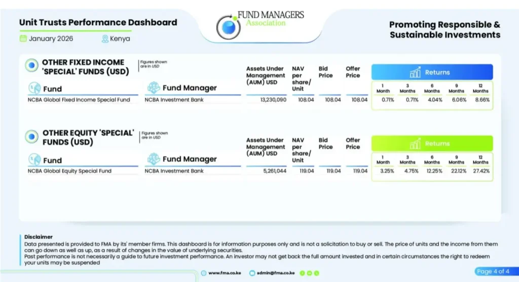 NCBA Offshore Funds’ Fast Momentum