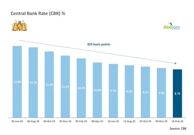 On the economic front, the Central Bank of Kenya’s Monetary Policy Committee (MPC) met this week and cut the Central Bank Rate (CBR) by 25 basis points