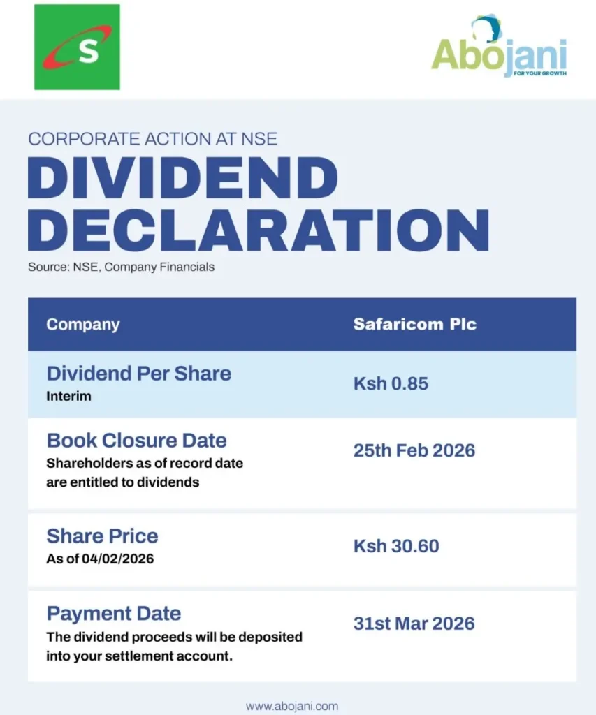 Safaricom announced a 55 percent increase in its interim dividend to Sh0.85 per share