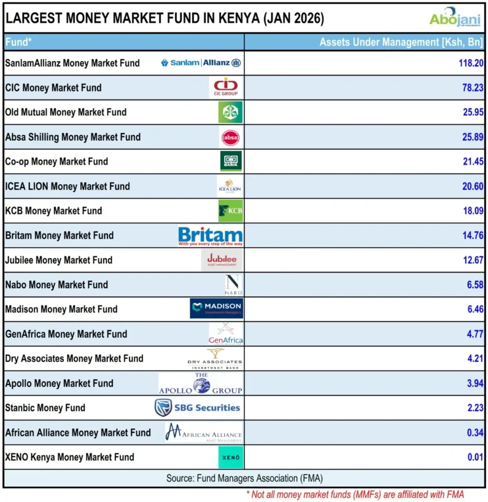 SanlamAllianz retained its top spot as the largest money market fund among Fund Managers Association (FMA) Members Unit Trusts, with Sh118.2bn in assets under management as of January 2026