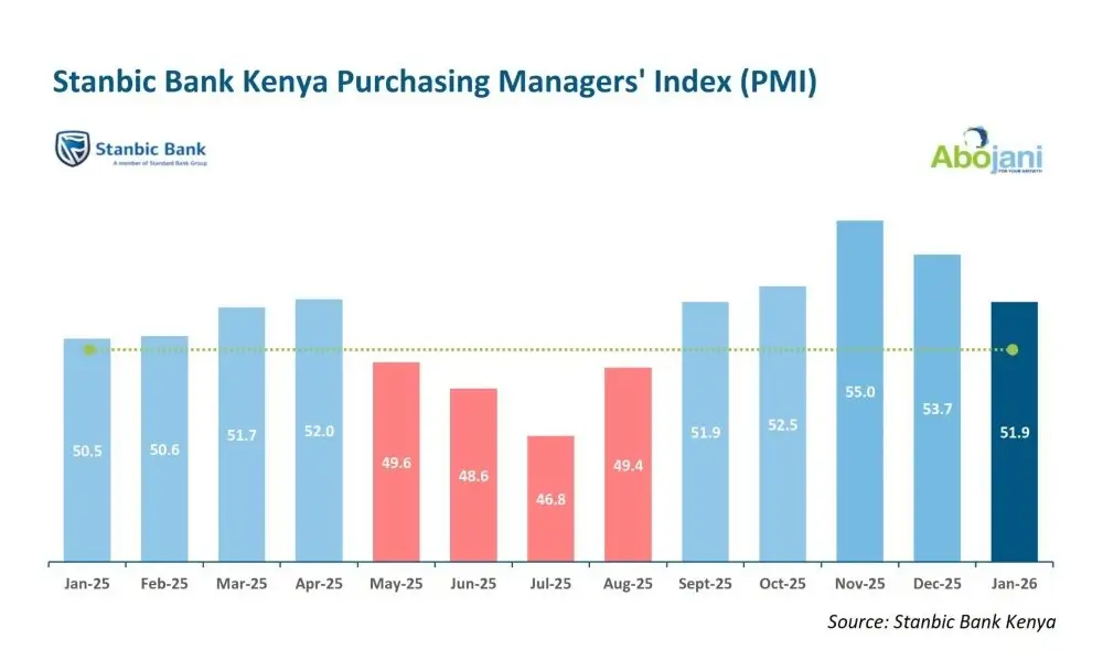 Stanbic’s PMI Points to Continued Private Sector Expansion