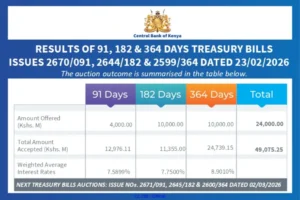 Treasury Bills Oversubscribed as CBK Projects 11.7 Percent Private Sector Credit Growth in 2026