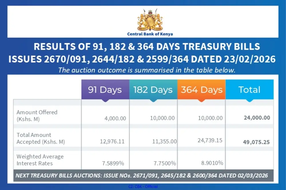 Treasury Bills Oversubscribed as CBK Projects 11.7 Percent Private Sector Credit Growth in 2026