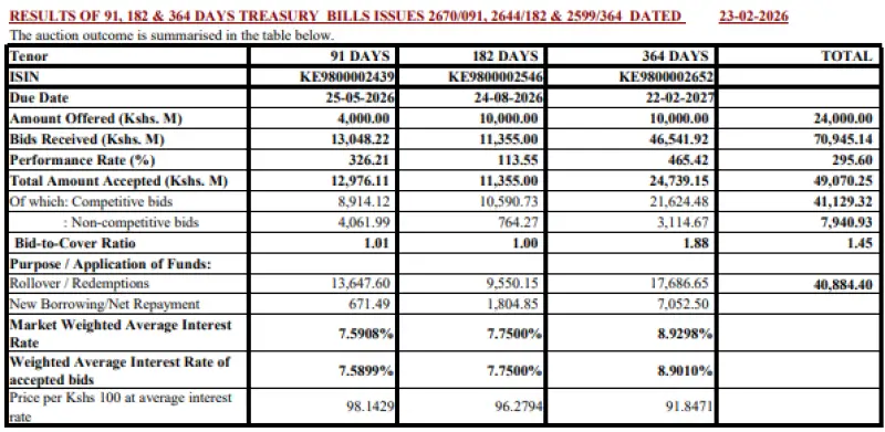 Treasury Bills were heavily oversubscribed during the week, with the government accepting more than double the amount initially on offer