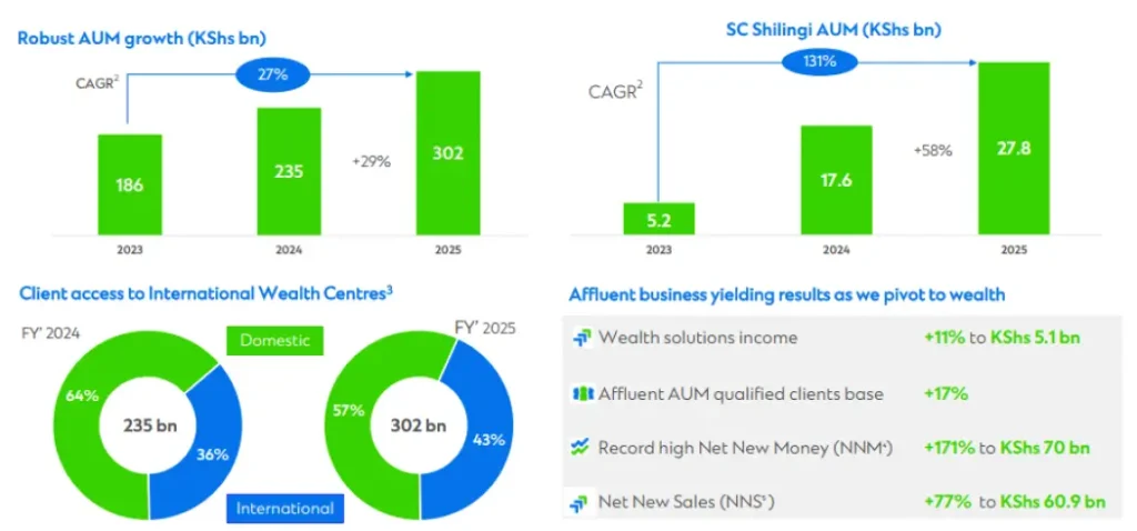 A notable example of this trend is Standard Chartered Bank Kenya In its FY 2025 results, the bank reported its AUM closing at KSh 302 billion, a 29 percent