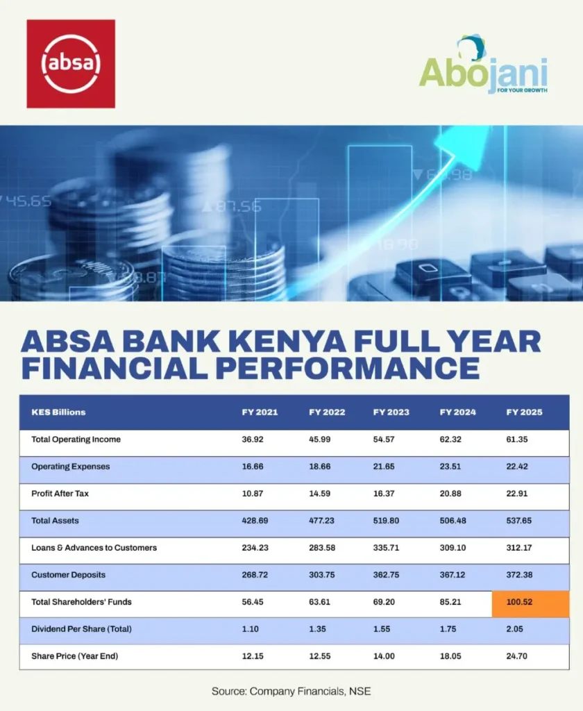 Absa Bank Kenya Full Year Financial Performance