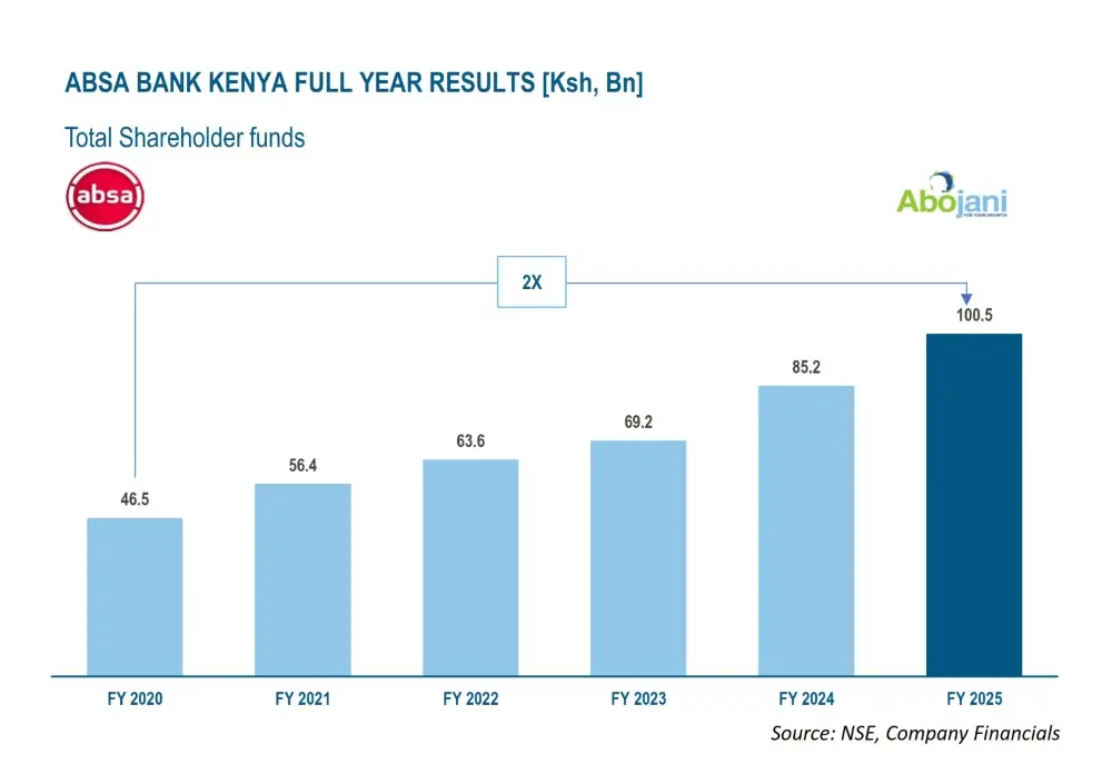 Absa Bank Kenya Full Year Results Total Shareholder Funds