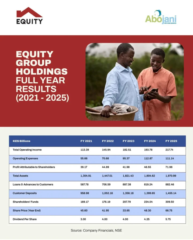 At the subsidiary level, Equity Bank Kenya recorded a 63 Percent increase in profit after tax to KSh 39.2 billion, while regional operations delivered 53 Percent growth to KSh 36.3 billion