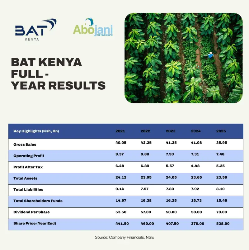British American Tobacco Kenya Plc reported an 18pc rise in pre-tax profit for the year ended December 31, 2025