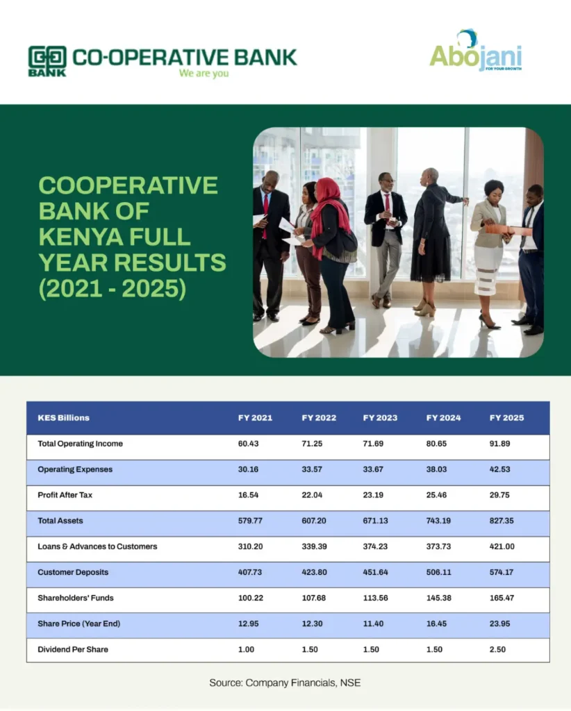 Co-operative Bank of Kenya Full Year Results 2025
