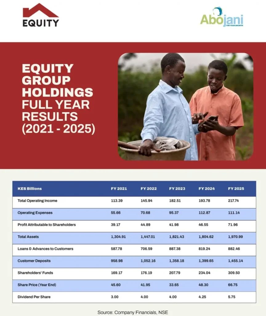 Equity Group Holdings Full Year Results 2021 - 2025