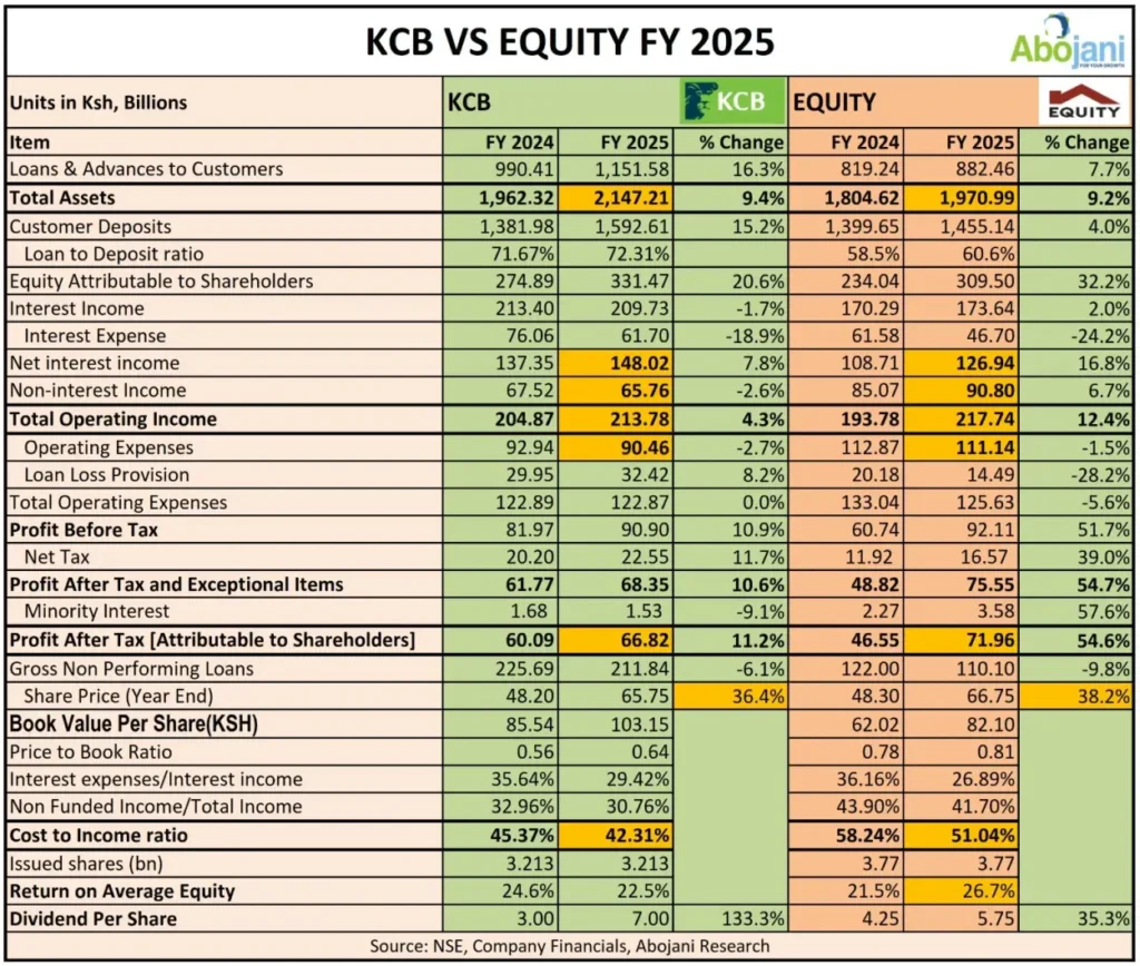 Equity Group has taken the lead as the most profitable company in Eastern and Central Africa, with profit attributable to shareholders rising 55 Percent to KSh 71.96 billion in FY2025
