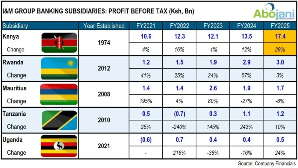 I and M Group Banking Subsidiaries Profit Before Tax in Ksh Billions