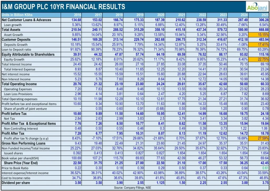 I and M Group PLC 10 Year Financial Results with Abojani