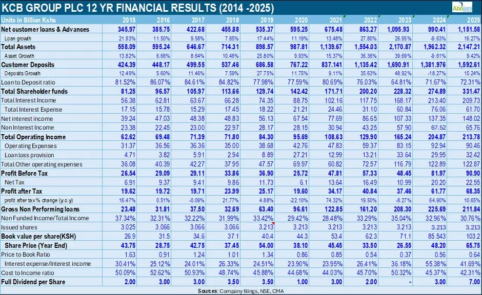 KCB Group 12 Year Financial Results 2014 -2025