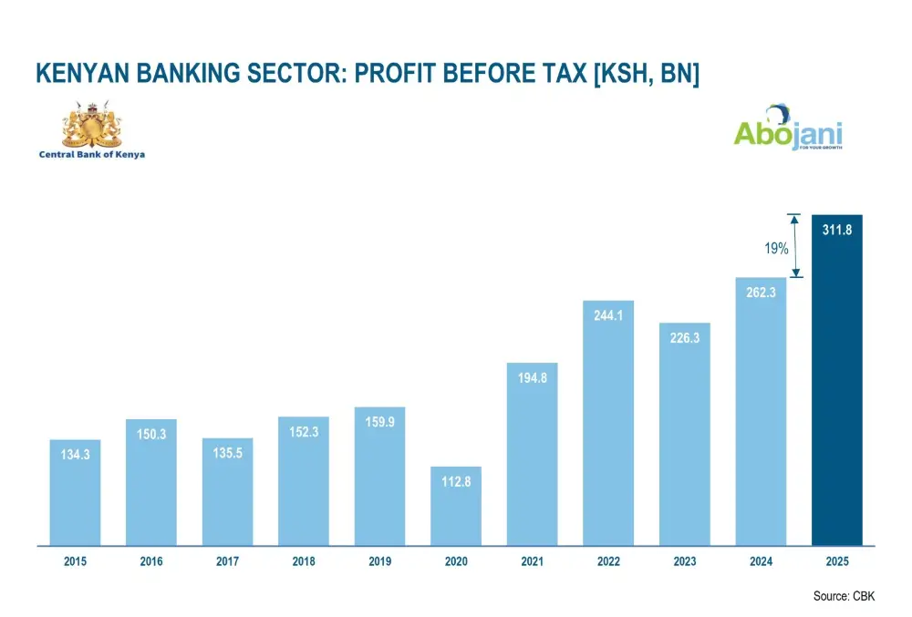Kenya’s banking sector continues to demonstrate strong resilience and profitability.