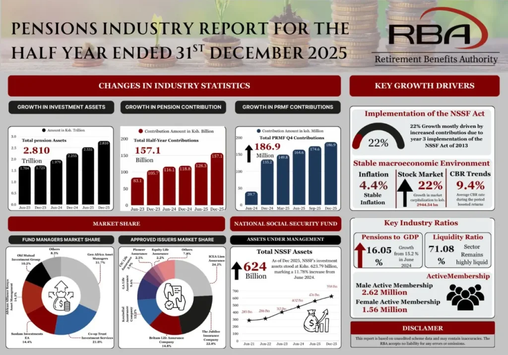 Kenya’s pension sector also maintained strong momentum, with total pension assets growing by 24.3pc from KSh 2.26 trillion in 2024 to KSh 2.81 trillion in 2025