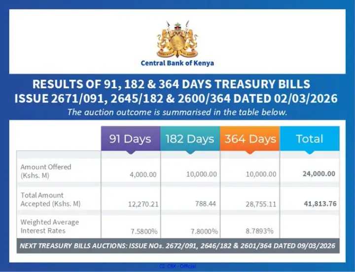 Kenya’s weekly Treasury bill auction attracted strong investor participation, with overall demand exceeding the amounts on offer