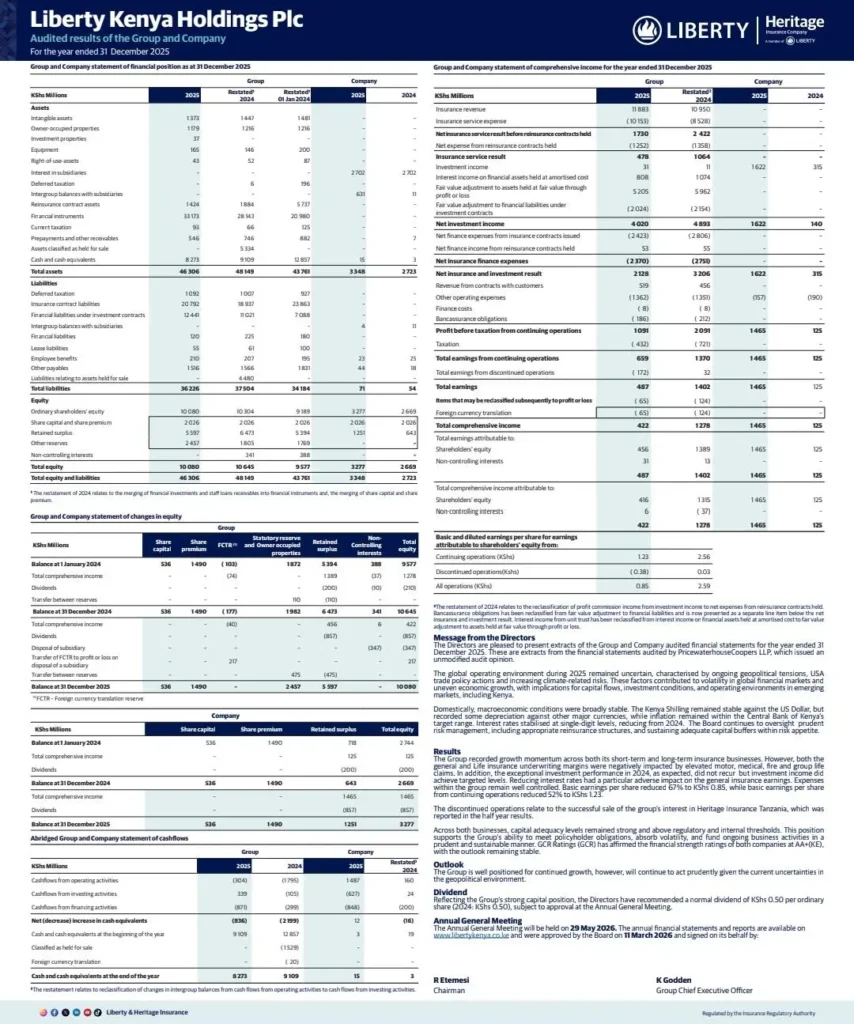 Liberty Kenya Holdings maintained its dividend at KSh 0.50 per share despite a 65 percent drop in net profit to KSh 659 million