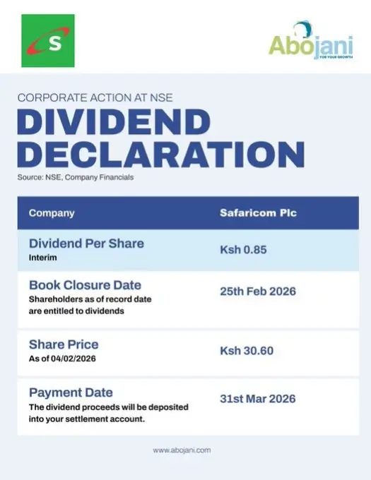 Safaricom Plc marked its book closure date for the Ksh 0.85 interim dividend, setting the stage for payment at the end of March.