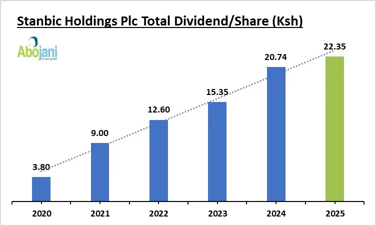 Stanbic Holdings also released its FY2025 results Total dividend per share
