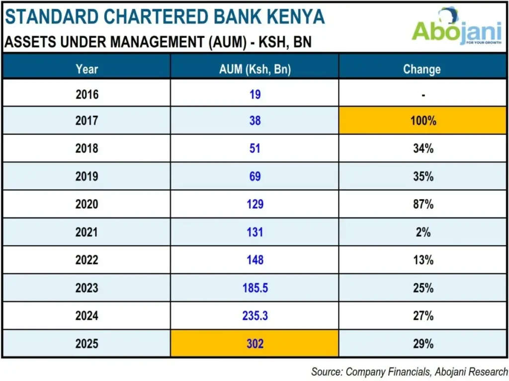 Standard Chartered Bank Kenya Assets Under Management AUM in Kenya Shillings Billions