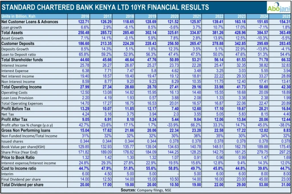 Standard Chartered Bank Kenya Ltd 10 Year Financial Results