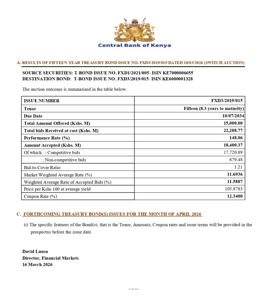 The 15-Year Treasury Bond switch auction attracted strong investor interest, with bids totaling KSh 22.21 billion against a KSh 15 billion target