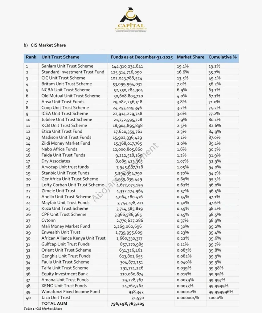 The Capital Markets Authority released its Collective Investment Schemes report for the period ending 31 December 2025, showing total assets under management at KSh 756 billion
