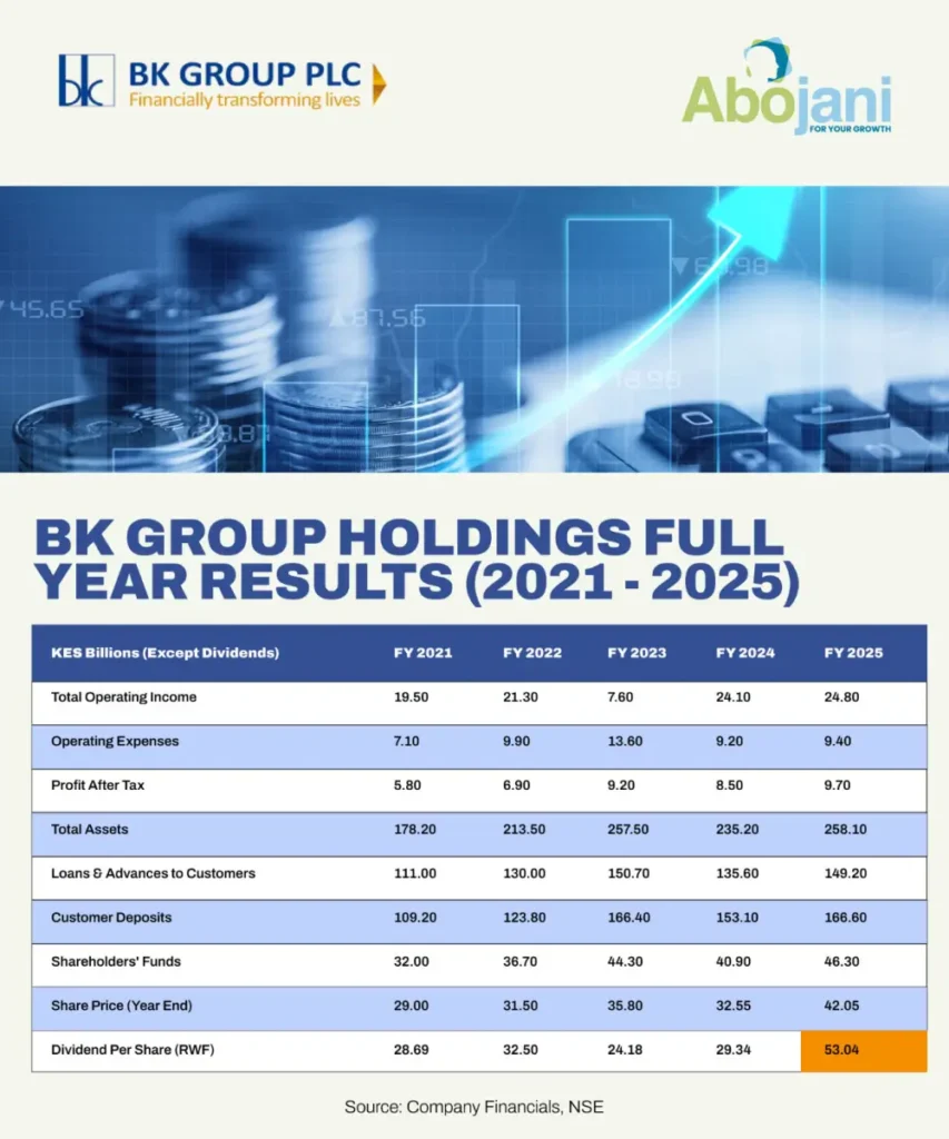 BK Group PLC Holdings Full Year Results 2021 2025