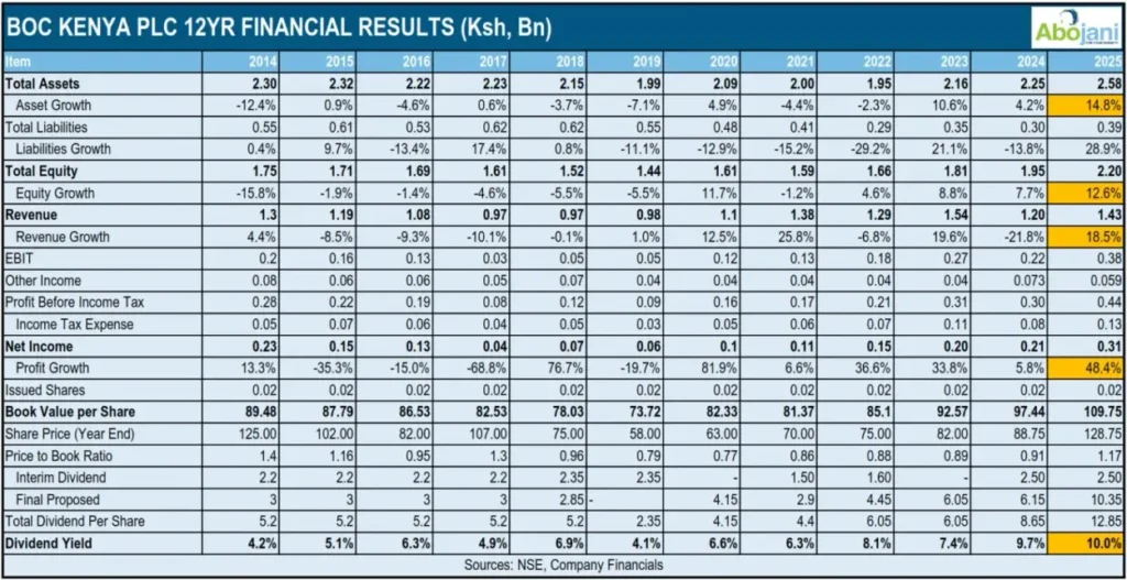 BOC Kenya's pre-tax profits increased by 48pc from Ksh 211 million in FY 2024 to Ksh 314 million in FY 2025