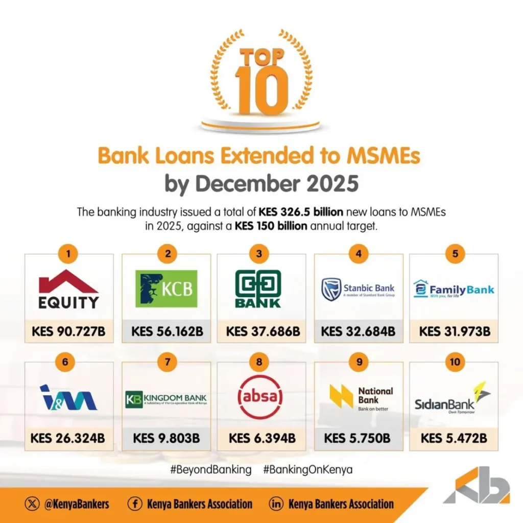 Banks extended Ksh 326.5 billion in new loans to MSMEs in 2025, more than double the annual target of Ksh 150 billion