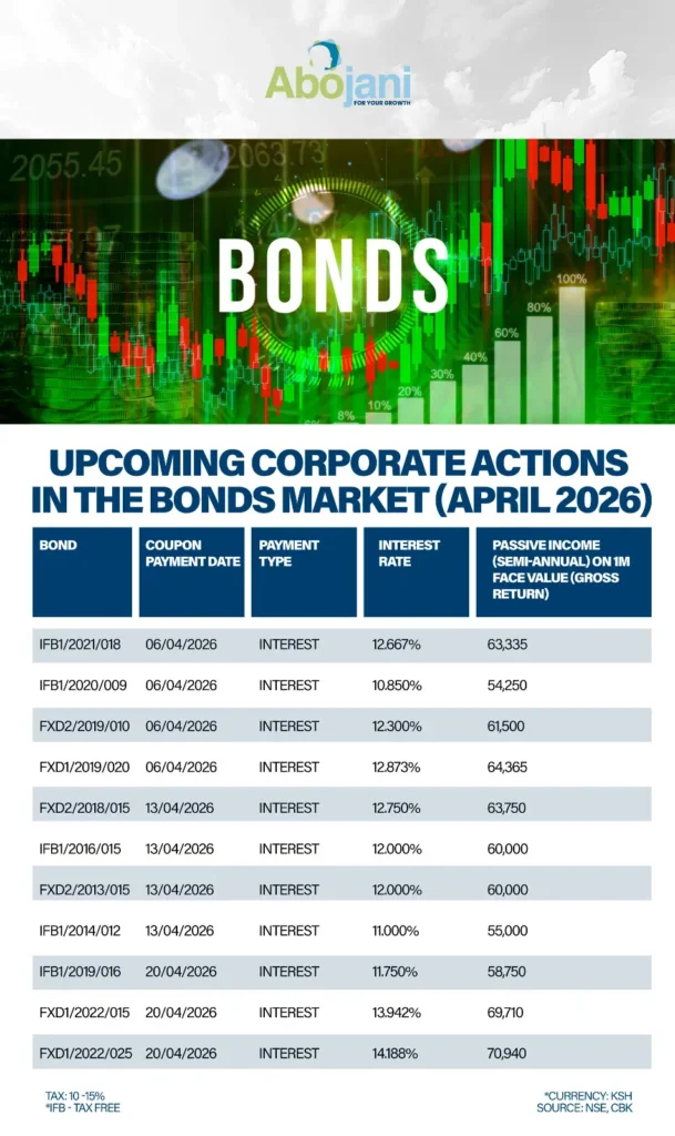 Bonds Upcoming Corporate Actions in the Bonds Market April 2026