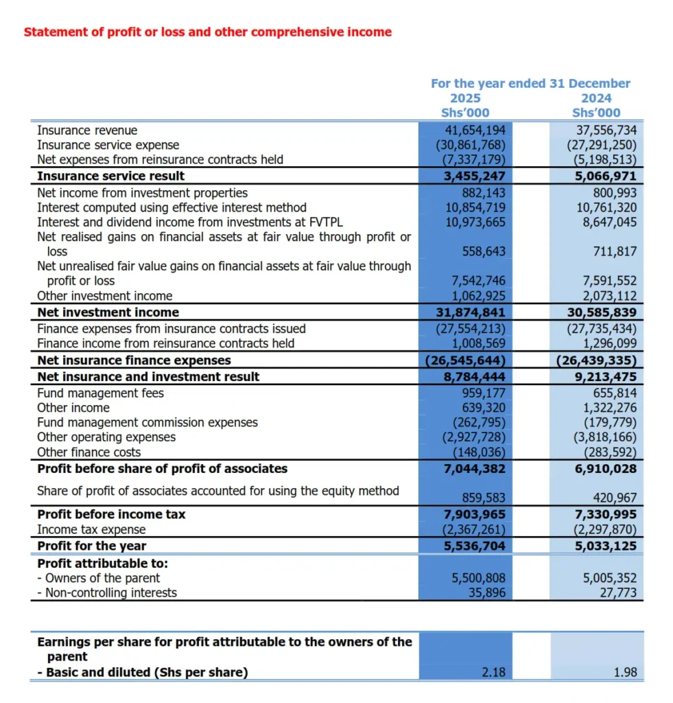 Britam FY 2025 Results Britam Group reported a 10 Percent increase in profit after tax to Ksh 5.5 billion