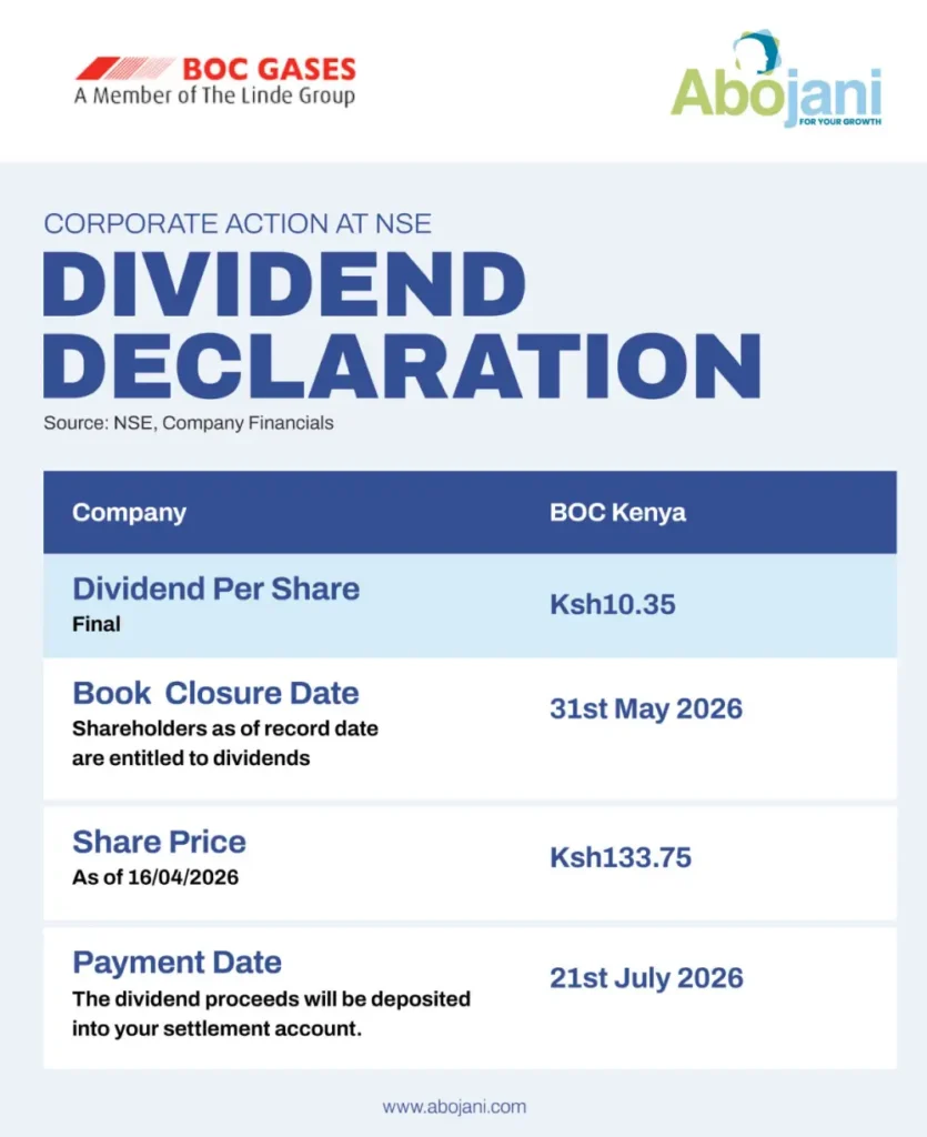 Building on this strong performance, the manufacturer increased its dividend by 48.6pc from Ksh 8.65 per share in 2024 to Ksh 12.85 per share in 2025