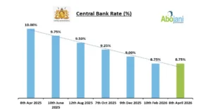 CBK Retains Benchmark Rate at 8.75 Percent Amid GeoPolitical Watch