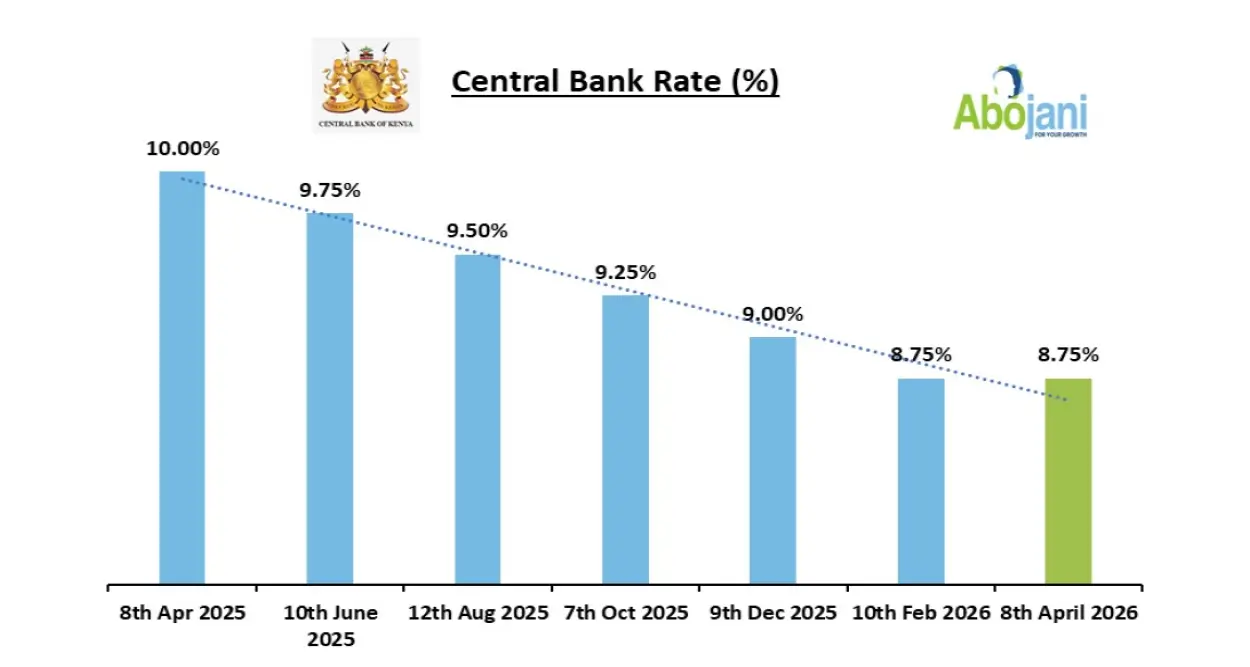 CBK Retains Benchmark Rate at 8.75 Percent Amid GeoPolitical Watch